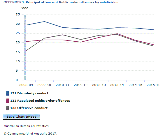 Graph Image for OFFENDERS, Principal offence of Public order offences by subdivision